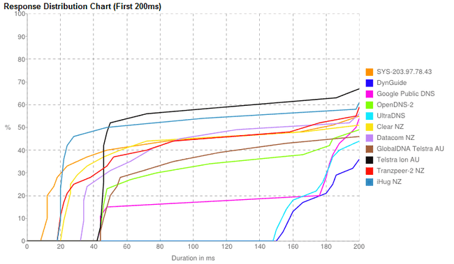 NameBench response time distribution NameBench cumulative response time graph to 200ms