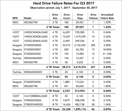 Hard Drive brand failure rate